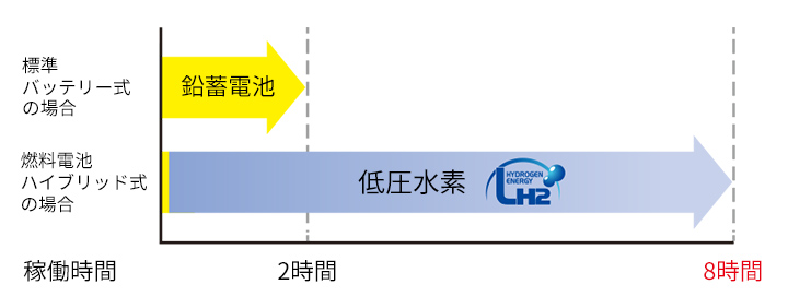 自動床洗浄機（EG-2aLFC）