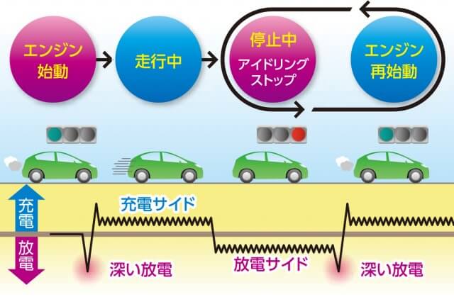 なぜIS（アイドリングストップ）車専用バッテリーが必要なの？