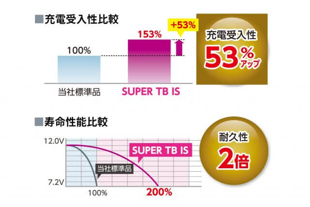 普通のバッテリーとどこが違うの？