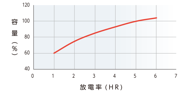 放電率と要領の関係