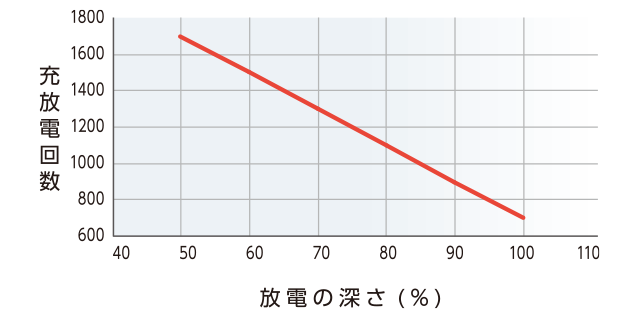 放電深さと寿命の関係