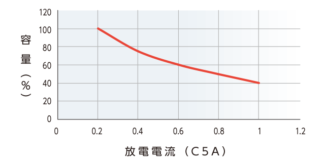 放電電流と要領の関係