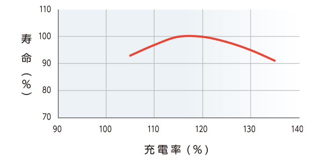 充電率と寿命の関係