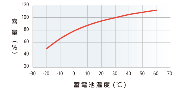 蓄電池温度と要領の関係