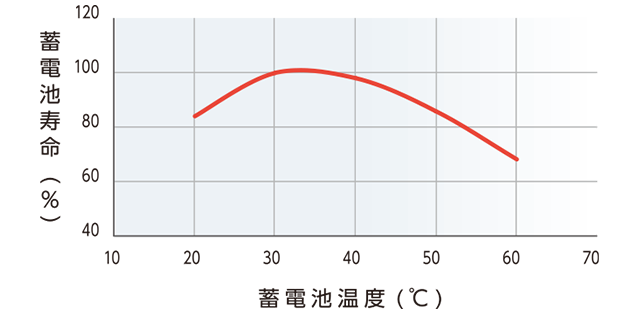 蓄電池温度と寿命の関係