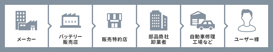 直接取引で商流をカットし低価格を実現