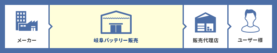 直接取引で商流をカットし低価格を実現